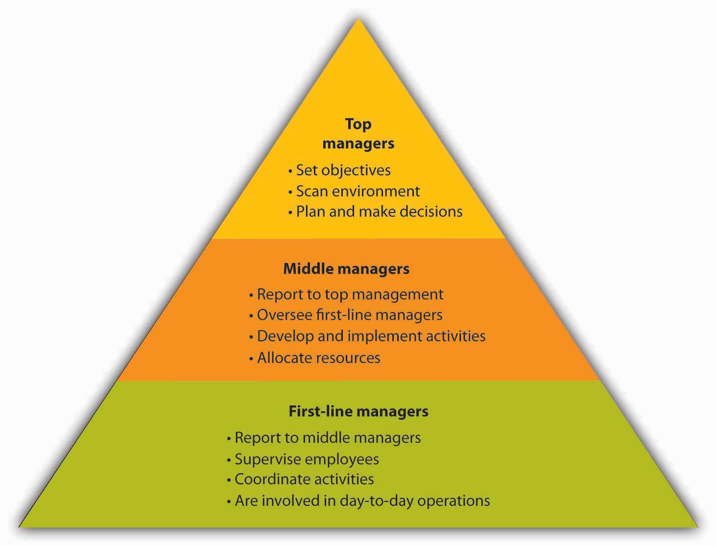 Reading: Organizing | Introduction to Business