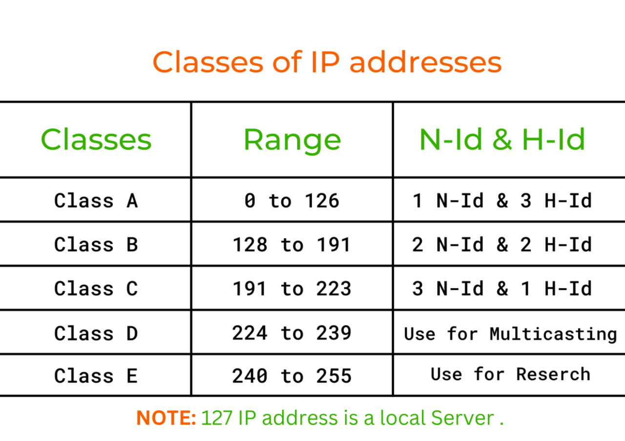 Ip Address Quizlet at Hattie Kennon blog Ip Address Quizlet at Hattie Kennon blog