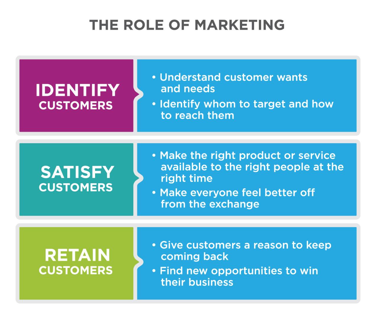 Reading: Marketing Defined | Principles of Marketing Reading: Marketing Defined | Principles of Marketing